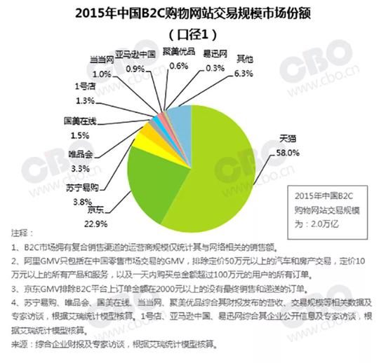 ▲ 根据艾瑞的统计,到 2015 年,亚马逊中国的份额已经小于 1%