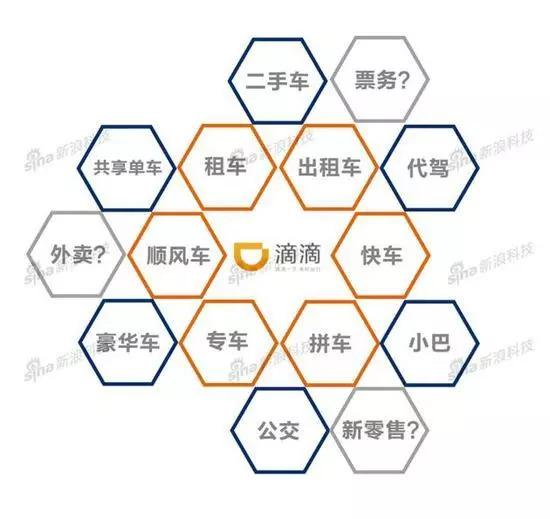 滴滴的业务布局