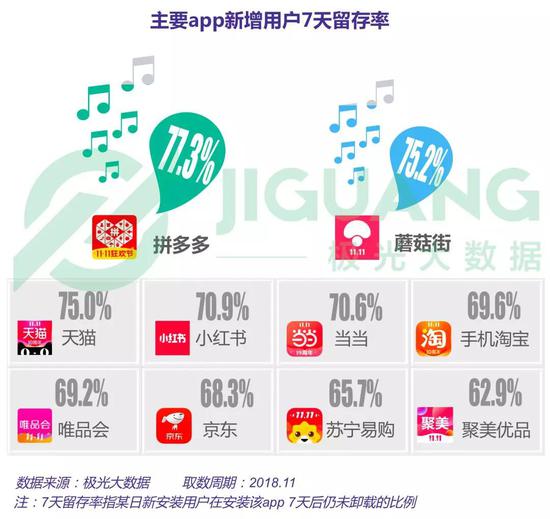 图:主要电商app新增用户7天留存率
