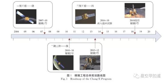 “嫦娥计划”实施日程表 来源：裴照宇等，深空探测学报 ，2015年6月