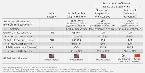 如果美国对中国实施贸易限制,可能导致的结果。图片来源:BCG。