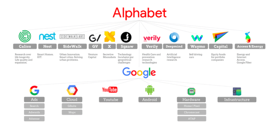 谷歌及其母公司Alphabet业务版图 来源:Invex News