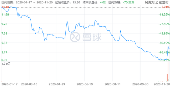 ▲蛋壳公寓上市以来股价表现，图片来自雪球。