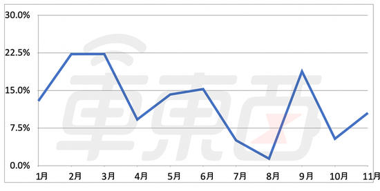 ▲今年1到11月特斯拉的中国纯电市场销售份额变化图