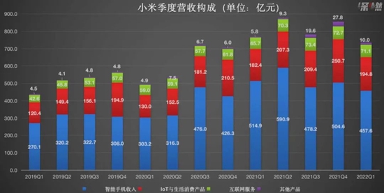 小米季度营收构成 制图 / 深燃