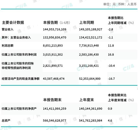 中国联通主要财务数据
