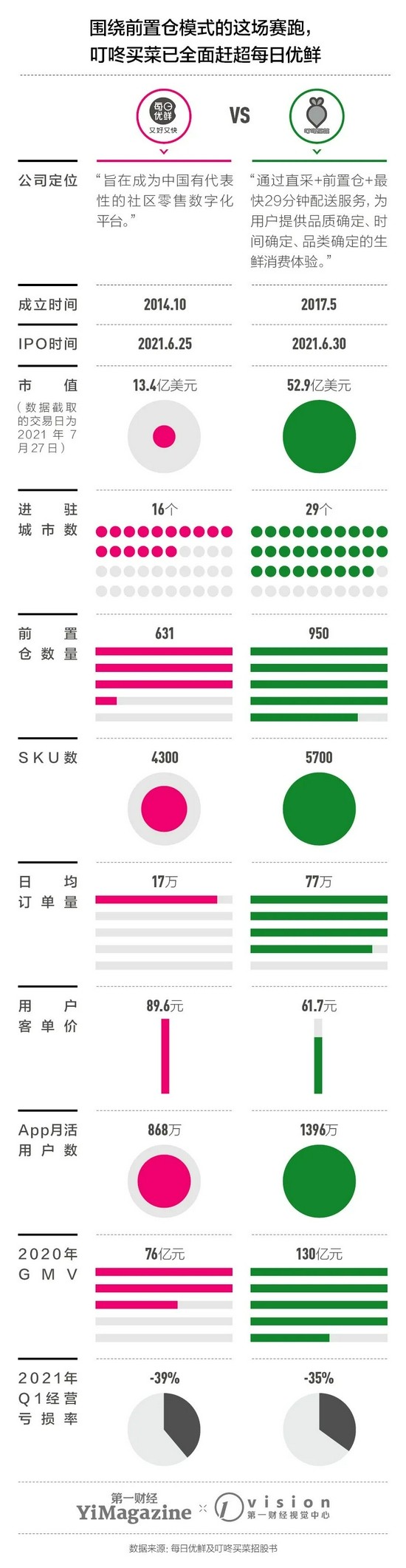 叮咚买菜PK每日优鲜,
输赢已分?