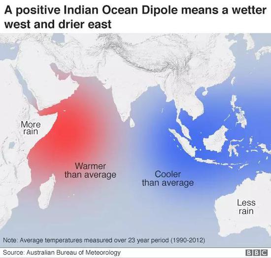  图中为印度洋，其西岸为非洲，东岸为东南亚和澳大利亚。蓝色区域表示海水表面温度低于历史平均值，红色区域表示海水表面温度高于平均值。