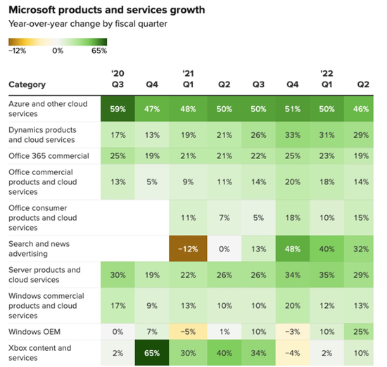 微软各项业务收入，图片来自CNBC