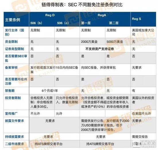 SEC不同豁免条例对比
