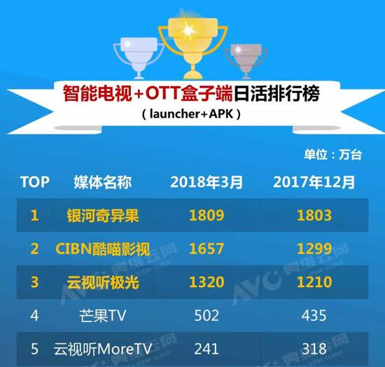 截至一季度末，OTT视频媒体日活排行