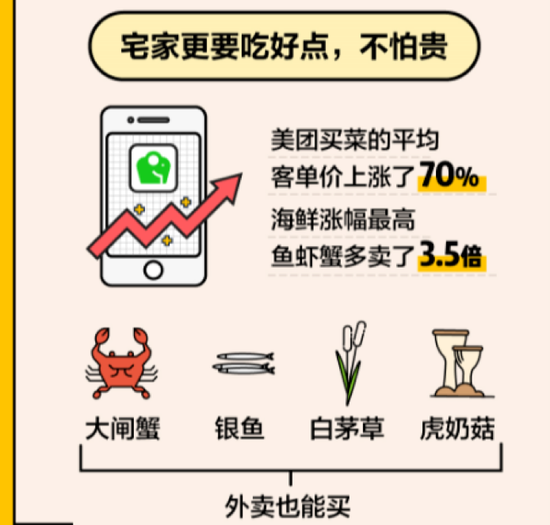 来源：美团《2020春节宅经济大数据》