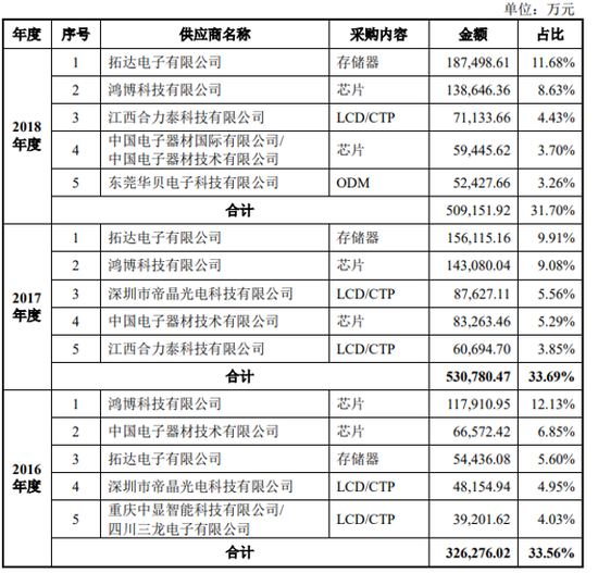 图片来源：传音控股招股书