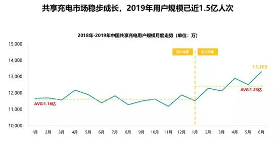 来源：Trustdata《2019年中国共享充电行业发展分析简报》