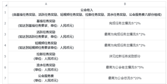 来源:《抖音直播11.1-11.30公会月任务说明》燃财经截图