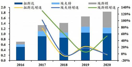 ▲国内主要企业工业机器人销量（单位：万台）