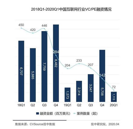 图 1-2018Q1-2020Q1中国互联网行业VC/PE融资情况