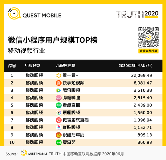 QuestMobile:月活百万用户微信小程序破千个