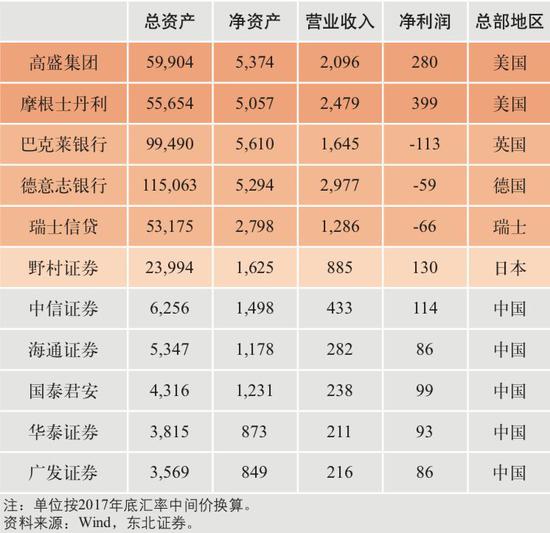 2017年中国证券公司与国际投行规模对比（单位：亿元人民币）