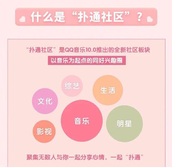 QQ音乐7月1日上线扑通社区(图片来源:QQ音乐官方微博)