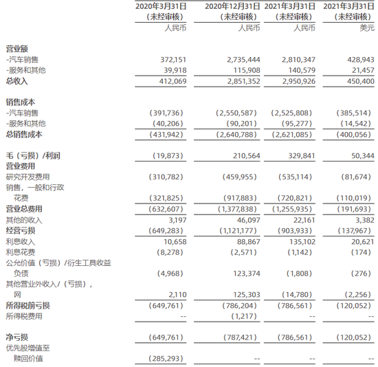 小鹏汽车2021年一季度营收及净亏损情况，截图自财报