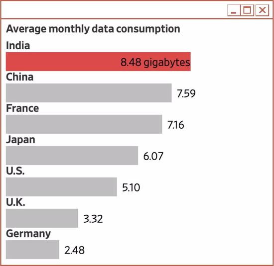 △ 全球移动数据使用数据印度人第一，月平均使用8.48G