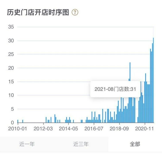 海伦司历史开店时序图，图源窄门餐眼