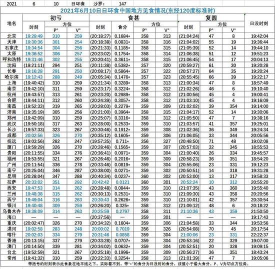 2021年6月10日日环食中国地方见食情况表 Credits： 有趣天文奇观