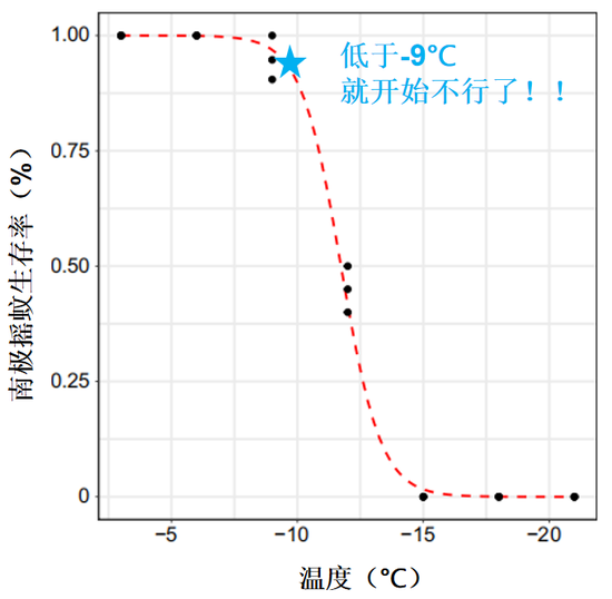 好讨厌虫子啊,生活在南极就好了……南极摇蚊:Hello?