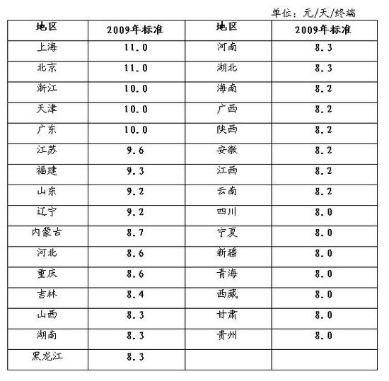 （2009年各地区卡拉OK著作权使用费收取标准，之后有所降低，周亚平称“是市场选择的结果”）
