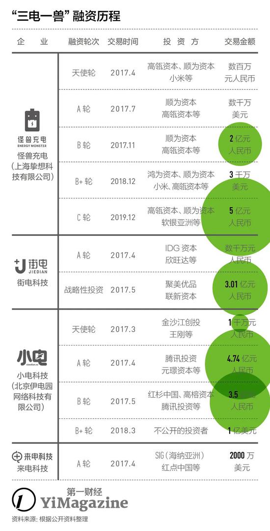 “共享经济”潮起潮落 ,为什么只有充电宝还活着?