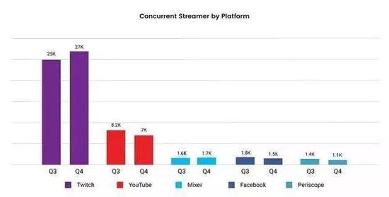 2017年美国游戏直播平台数据