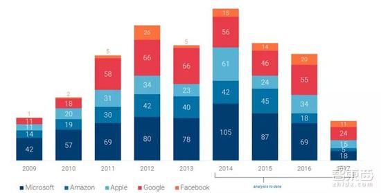 ▲&nbsp;几大科技公司AR/VR专利数