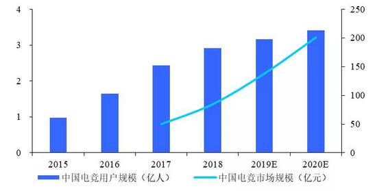 数据来源：《2018中国电竞运动行业发展报告》，国泰君安证券研究