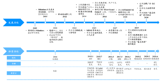 图1：哔哩哔哩发展历程，资料来源：国泰君安证券研究所