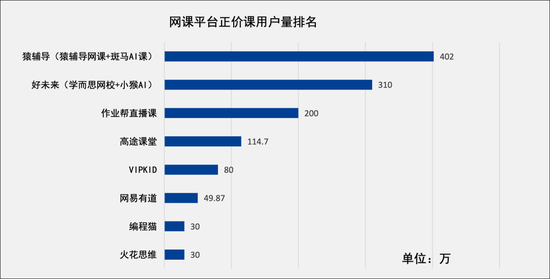 图14：正价课用户量排名，来源：中国社科院