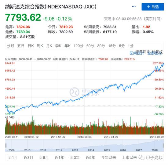 2008年8月至今，纳斯达克综合指数走势