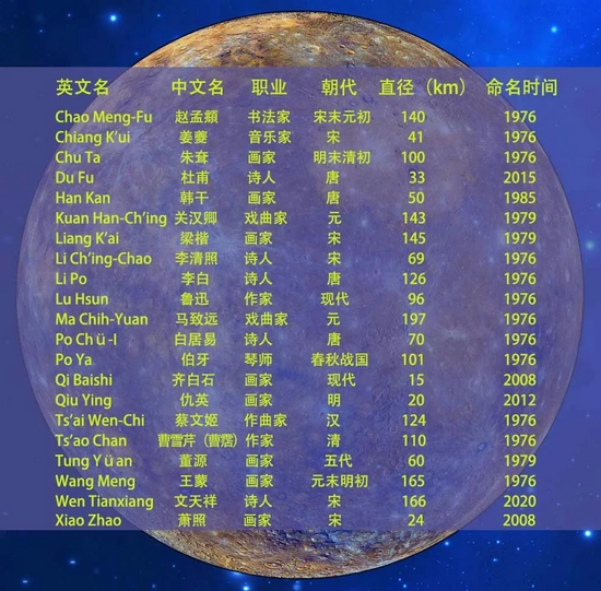 　以中国人名字命名的水星地貌列表  ▏内容摘自IAU网站