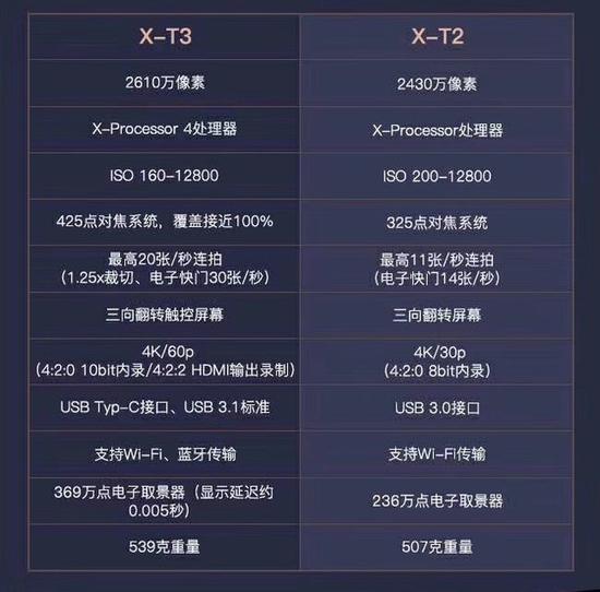富士X-T3与前代X-T2主要性能参数对比