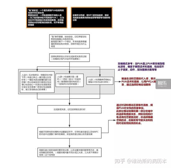 第二版剧本，展示了3种PUA手段（图片来源：知乎@维纳斯的病历本）