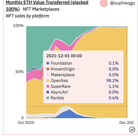 Opensea占据ETH交易市场份额98.2%