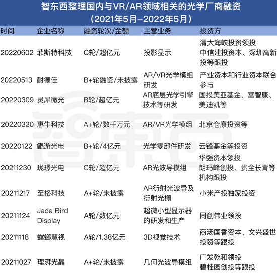 ▲国内涉及VR/AR领域的光学厂商近一年投融资情况