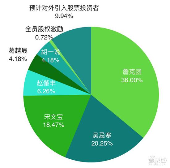 ▲比特大陆占股分配