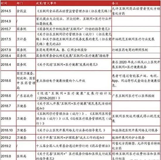 互联网医疗重要政策梳理，图源未来智库