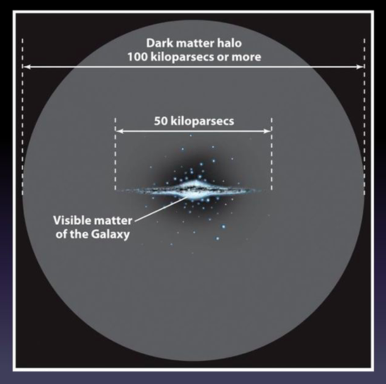 根据运行速度推算，银河系暗物质分布远超过可见物质分布范围。丨图片来源：Roger Freedman, Robert Geller, William Kaufman. Universe (10th edition) Chapter 22, Our Galaxy.