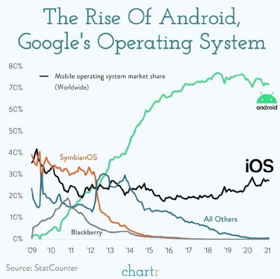 2009-2021年全球不同手机操作系统的市场份额