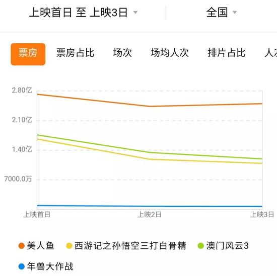 春节档票房“虚火”:女性和工人等观影人群流失