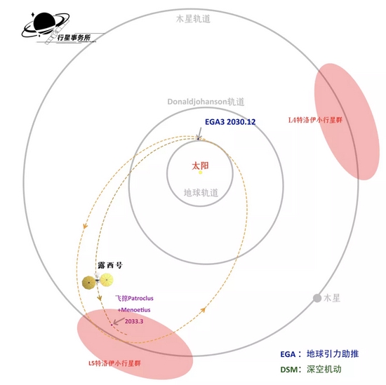 露西號飛掠2顆位於日木L5的特洛伊小天體的飛行路線示意圖(橙色和棕色虛線) | 製圖:行星事務所