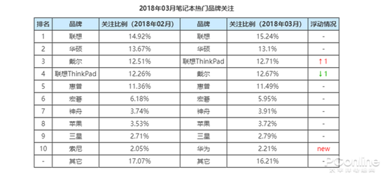 笔记本品牌的关注度除去新上榜的华为,没有发生明显变化