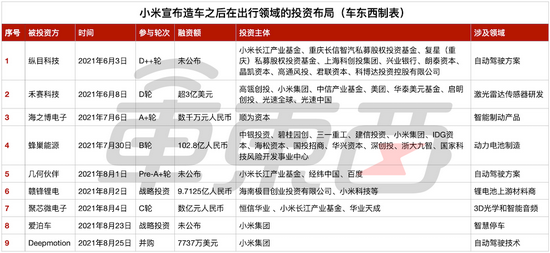 ▲小米宣布造车之后进行的投资布局